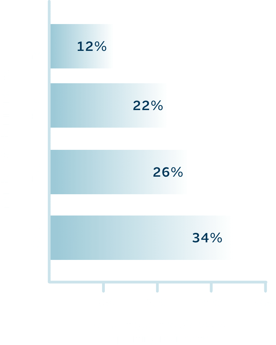34% of businesses had one cyber attack, 26% had two cyber attacks, 22% had three cyber attacks, 12% had four or more cyber attacks