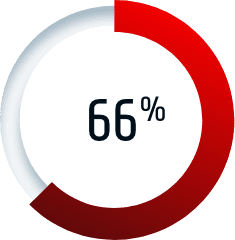 A pie graph increases from 0 to 66%